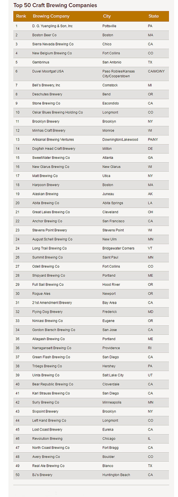 Top 50 U.S. 'Craft' Brewing Companies, by sales (2016)