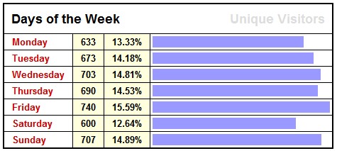 Graph: Day of Week Blog Visitors