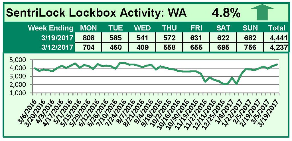 SentriLock Lockbox Activity March 13-19, 2017