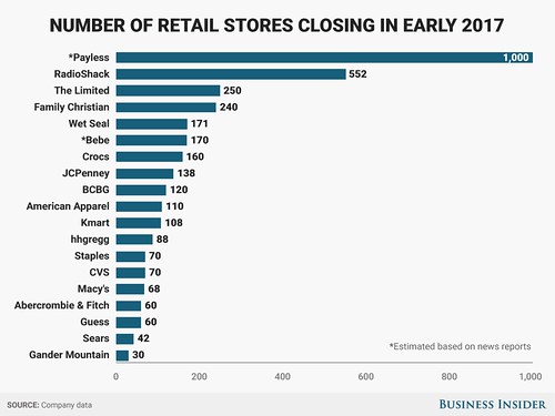 retail closing