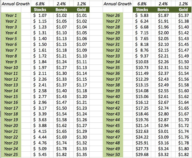 Magic Of Compound Interest Chart