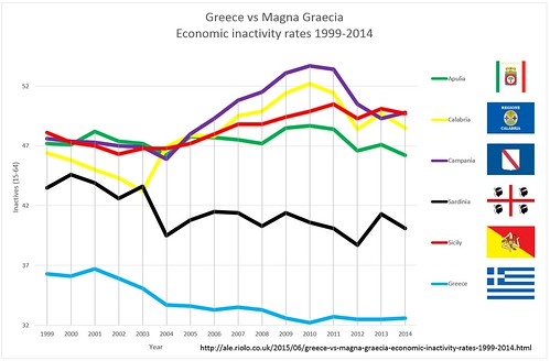 Greece vs Magna Graecia Economic inactivity rates 1999-2014
