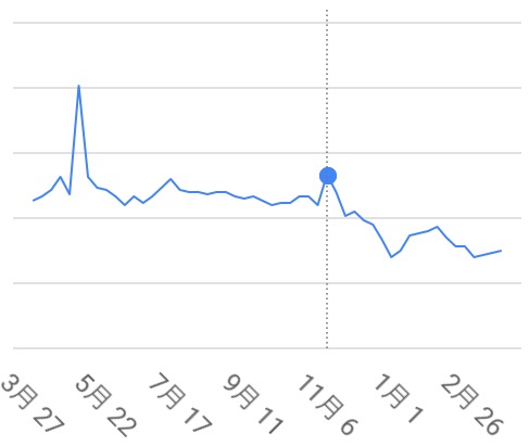 グラフ 2016.3-2017.3