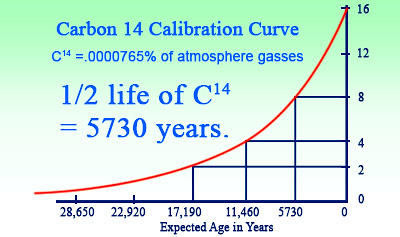 Questions on carbon dating