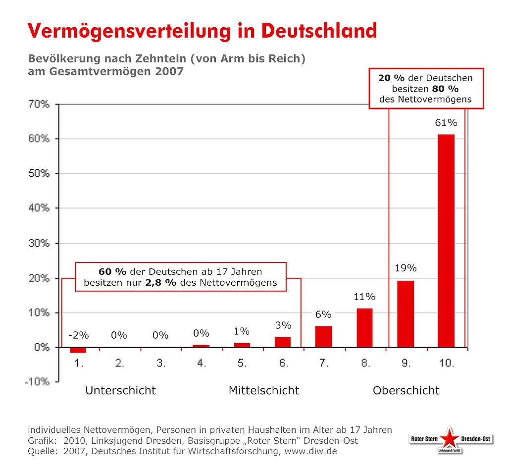Vermögensverteilung In Deutschland