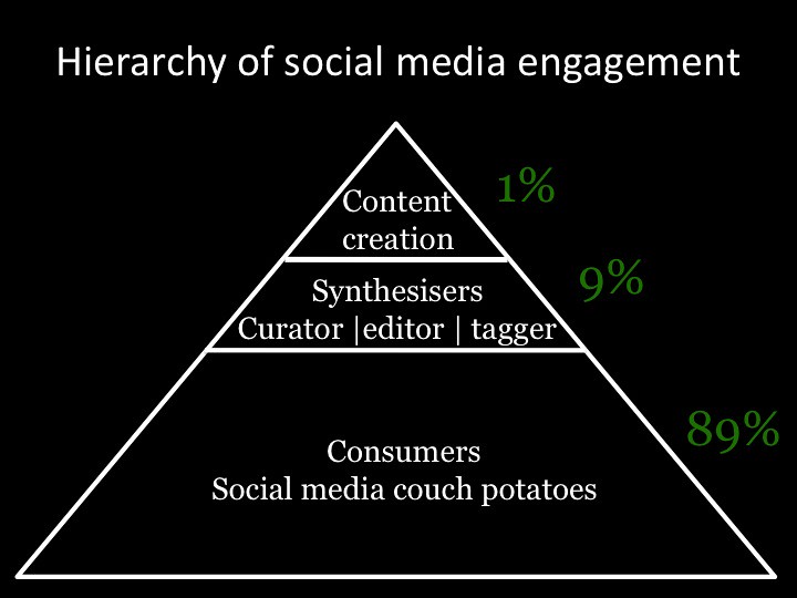 hierarchyofsocialmediaengagement