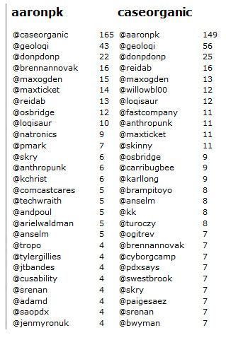 A list of Twitter usernames that appear in peoples' tweets ... - 319 x 481 jpeg 127kB