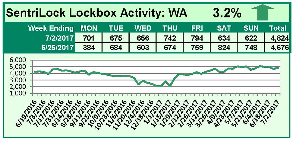 SentriLock Lockbox Activity June 26-July 2, 2017