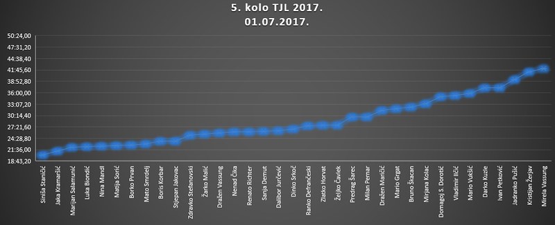 5kolo_TJL2017_All-in-one