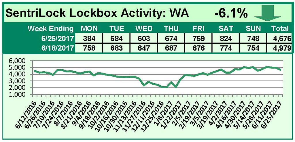SentriLock Lockbox Activity June 19-25, 2017