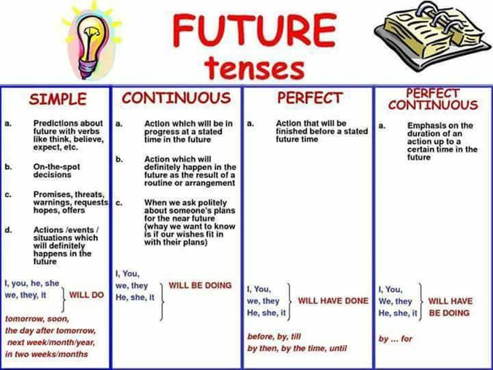 Present and future forms. Future Tenses in English таблица. Future simple & Future Continuous. Грамматика.. Грамматика английского языка Future forms. Время Future Tenses в английском.