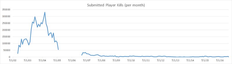 submitted player kills