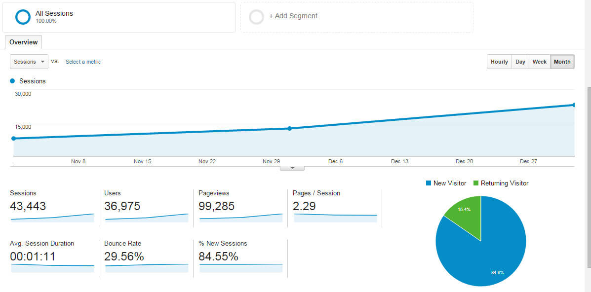 How I More Than Doubled My Page Views in 2 Months