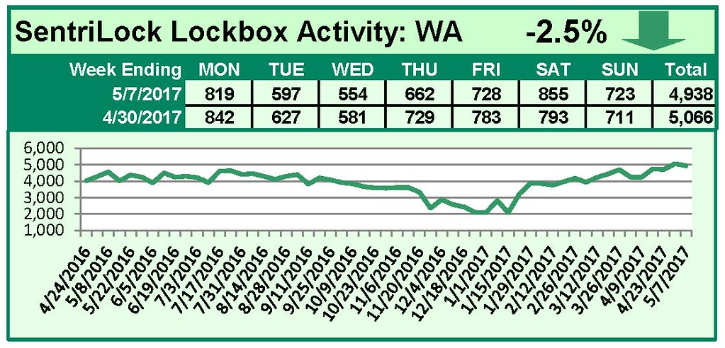 SentriLock Lockbox Activity May 1-7, 2017