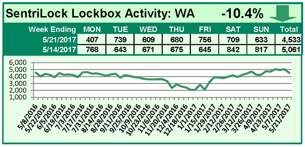 SentriLock Lockbox Activity May 15-21, 2017