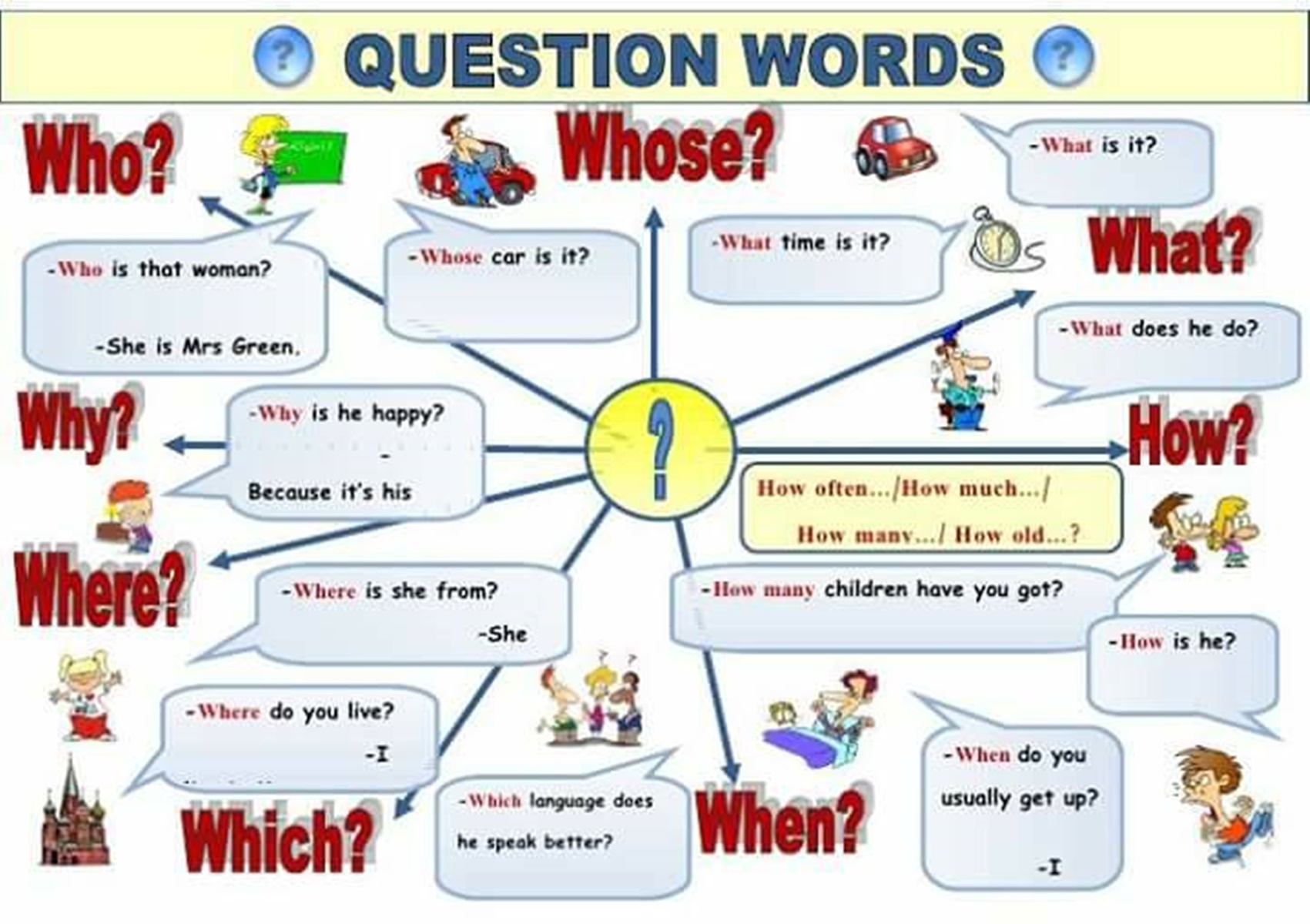 Question Words in English.