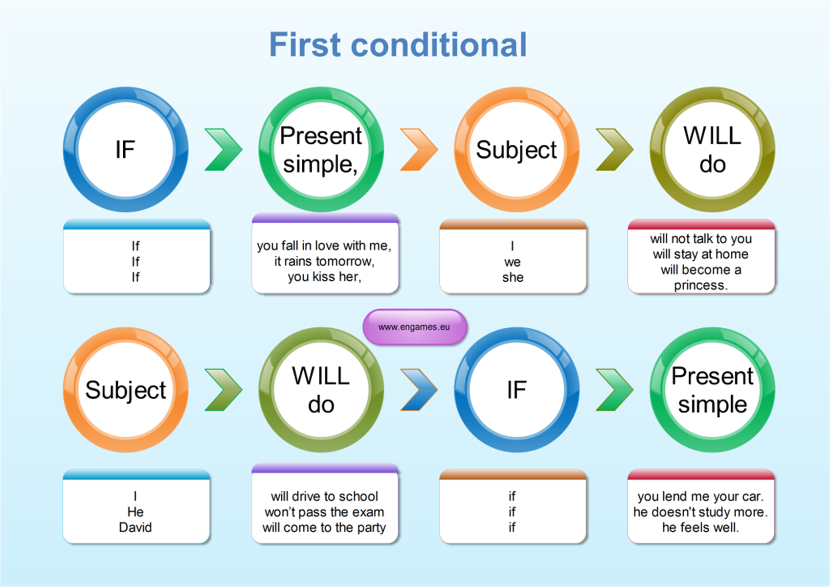 1st conditional формула. First condition английском языке. First conditional. First conditional правило. You can use any 1
