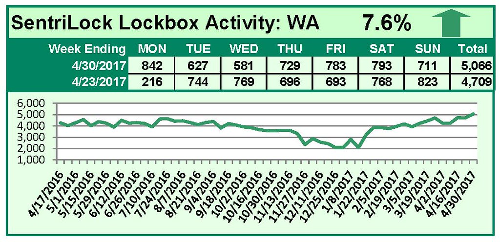 SentriLock Lockbox Activity April 24-30, 2017