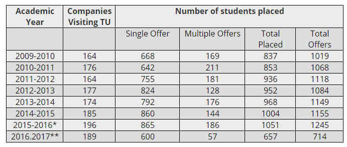 Thapar University IEP placements