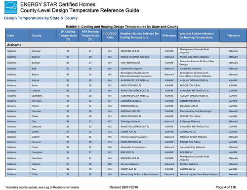 Table 1. Design Temperature Reference Guide