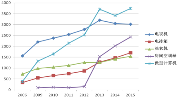  2006至2015年電器電子產品理論報廢量（萬台）。來源：中國家用電器研究院《中國廢棄電器電子產品回收處理及綜合利用行業白皮書2015》