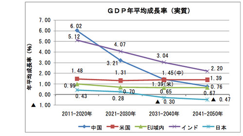 主要国比較　GDP年平均成長率（実質）