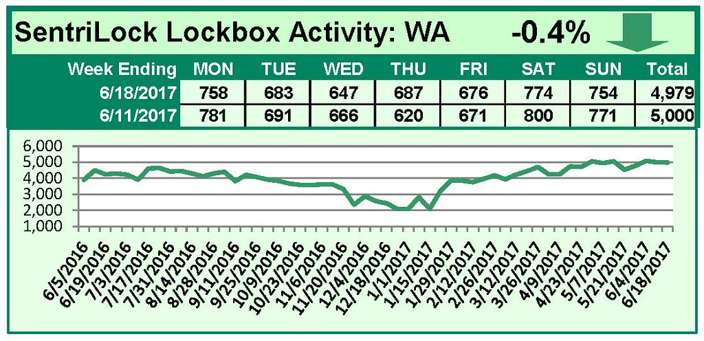 SentriLock Lockbox Activity June 12-18, 2017