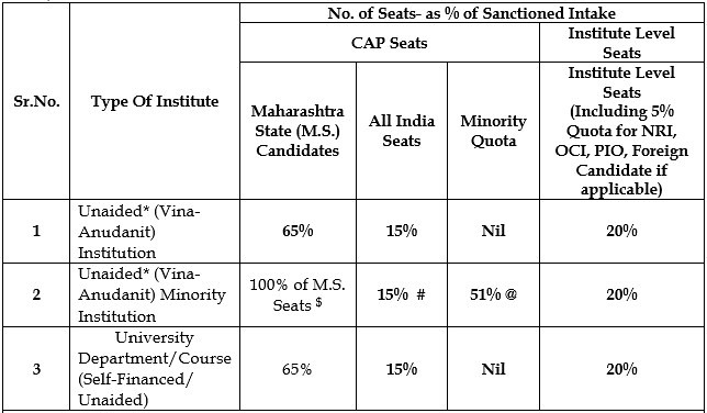 MH CET Law Second Schedule Seat Distribution