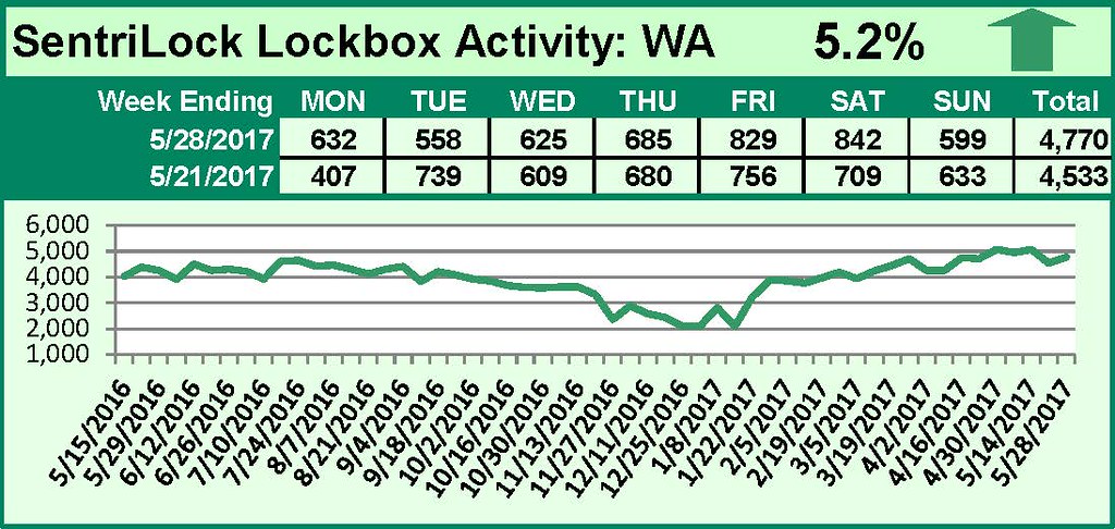 SentriLock Lockbox Activity May 22-28, 2017