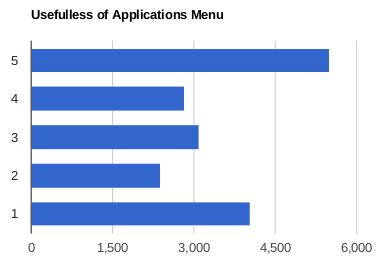 Resultados-de-Application-Menu-para-la-implementacion-de-Ubuntu-con-GNOME-Shell