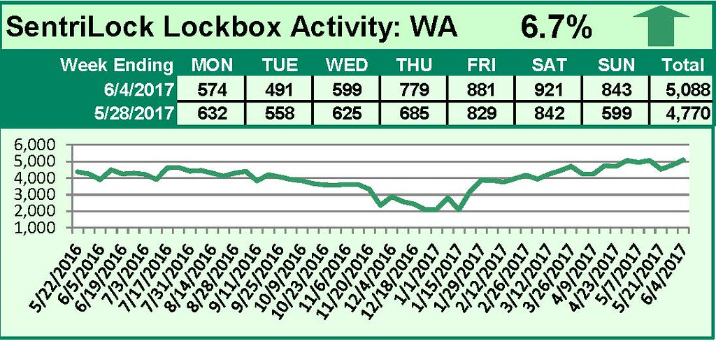 SentriLock Lockbox Activity May 29-June 4, 2017