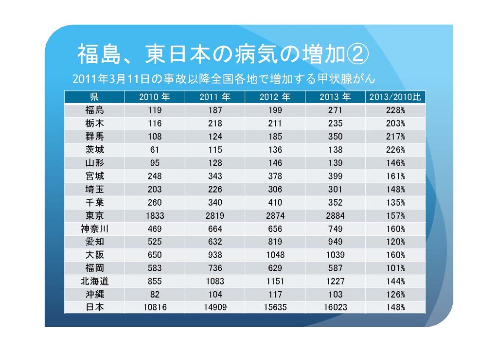 醫院紀錄顯示，災後福島與東日本各類疾病增加，上圖第4~9排為各種癌症，下圖為甲狀腺癌。（出處：Go west!）