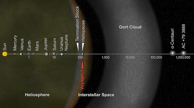 Oort Cloud - Voyager 1 Goes Interstellar
