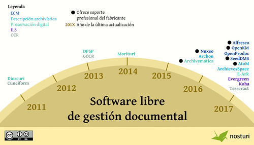 infografia-software-libre-gestion-documental