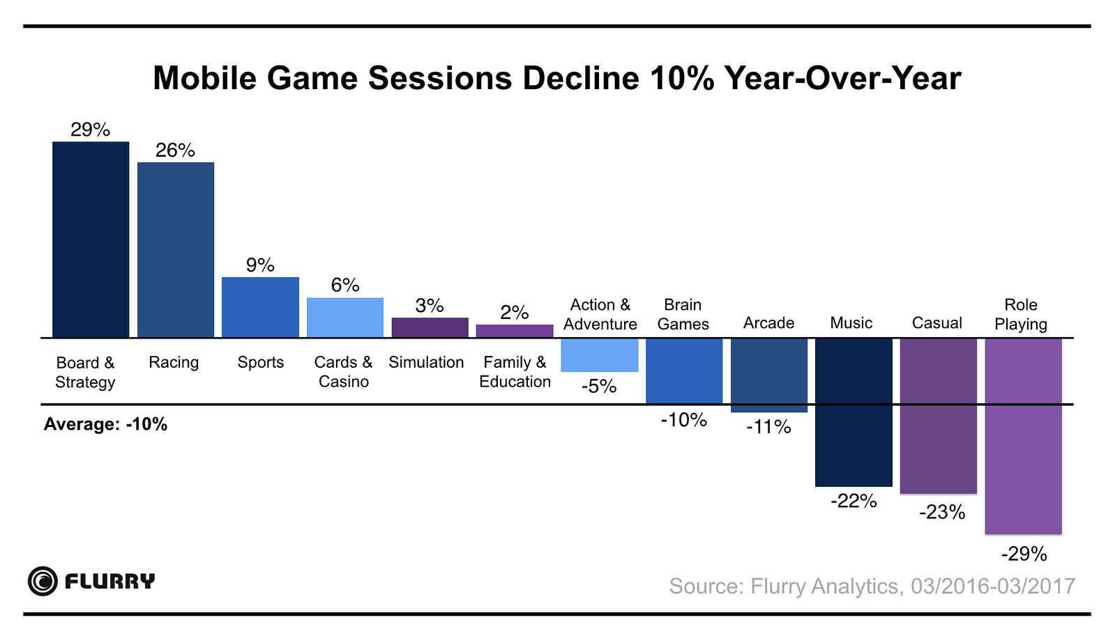 Year-Over-Year Gaming Session Growth