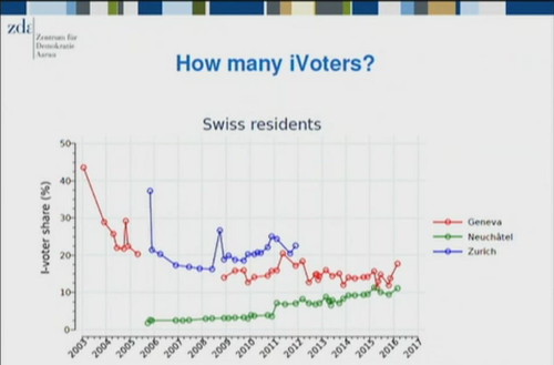 How many ivoters in Switzerland