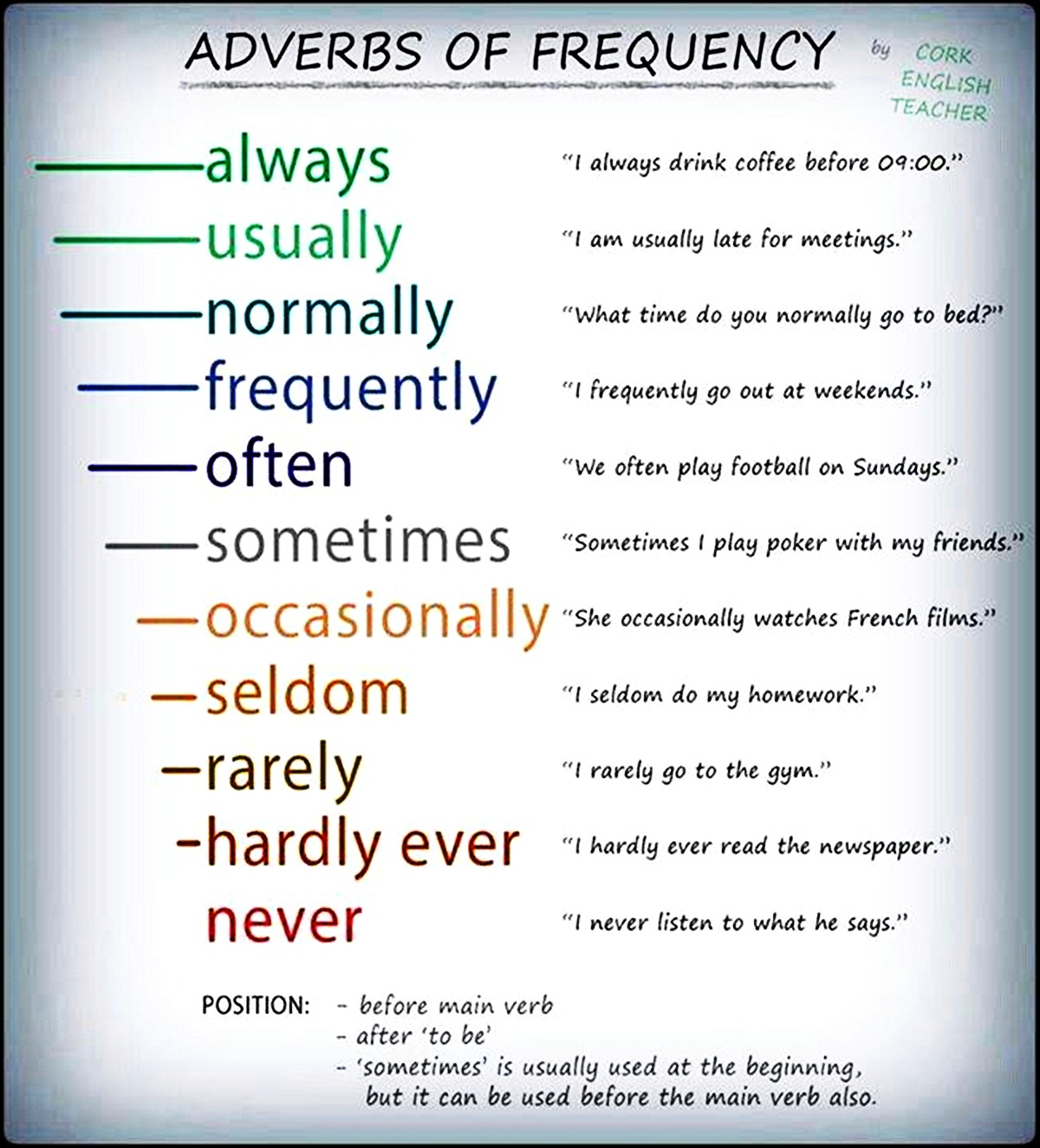 Frequency adverbs в английском языке