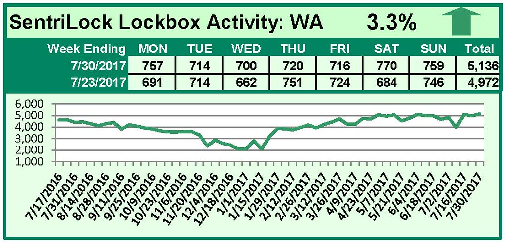 SentriLock Lockbox Activity July 24-30, 2017