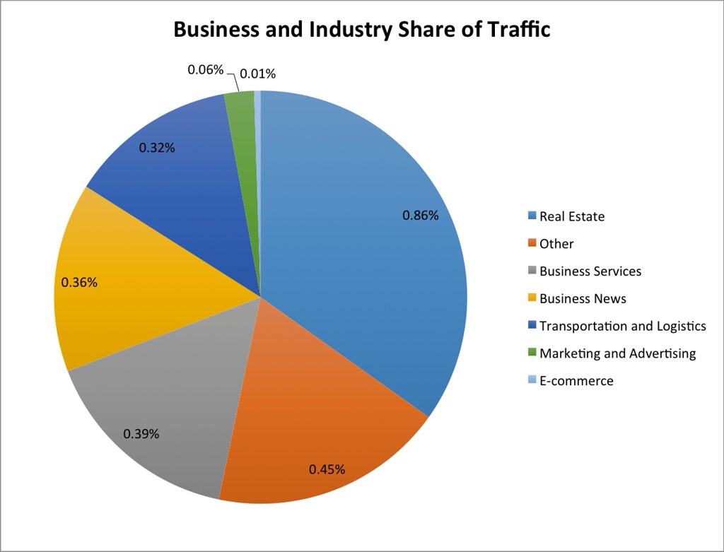 How Popular United States Industries Share Internet Traffi ...