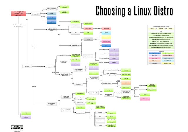 Choosing-Linux-Distro