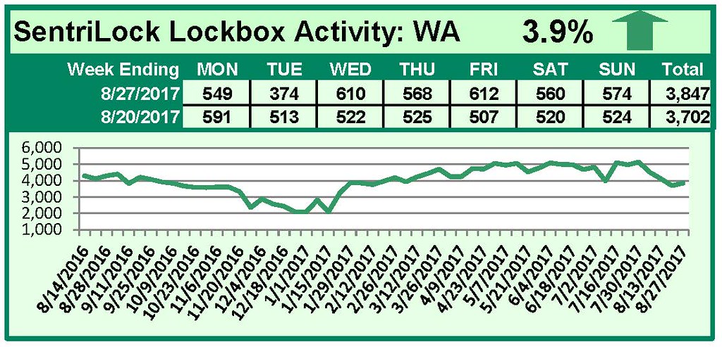 SentriLock Lockbox Activity August 21-27, 2017