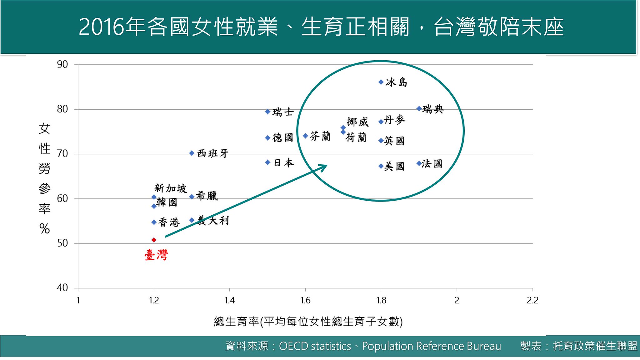 托育盟出示統計數字指，台灣在33國中，女性的生育率和就業率「雙低」墊底。（圖片提供：托育政策催生聯盟提供）
