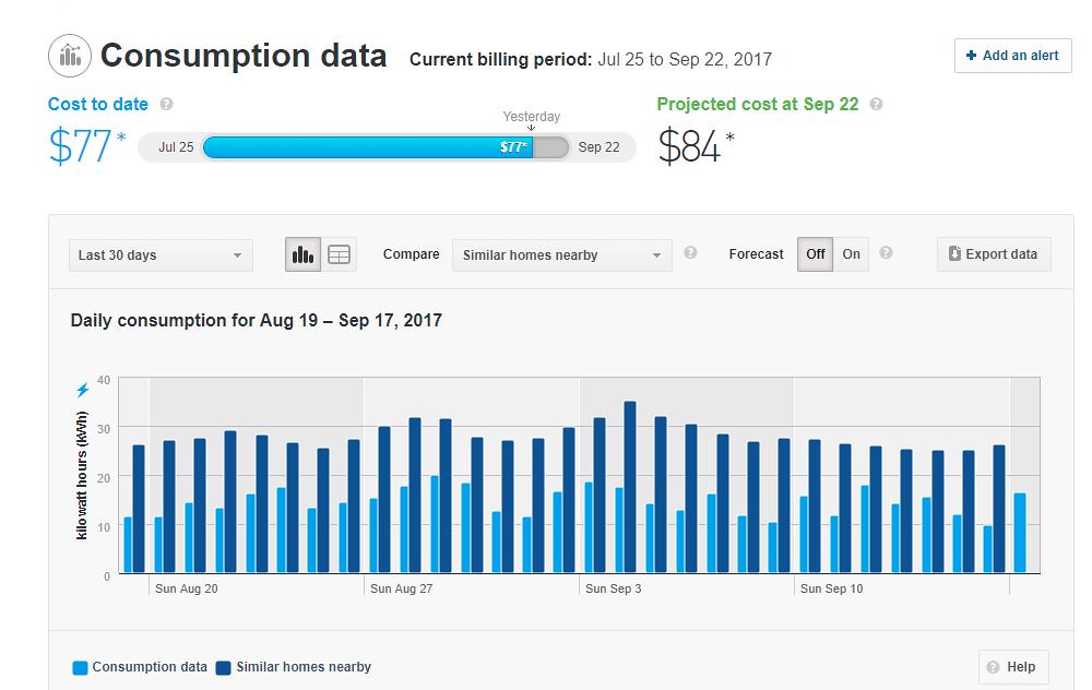 BC Hydro consumption data graph