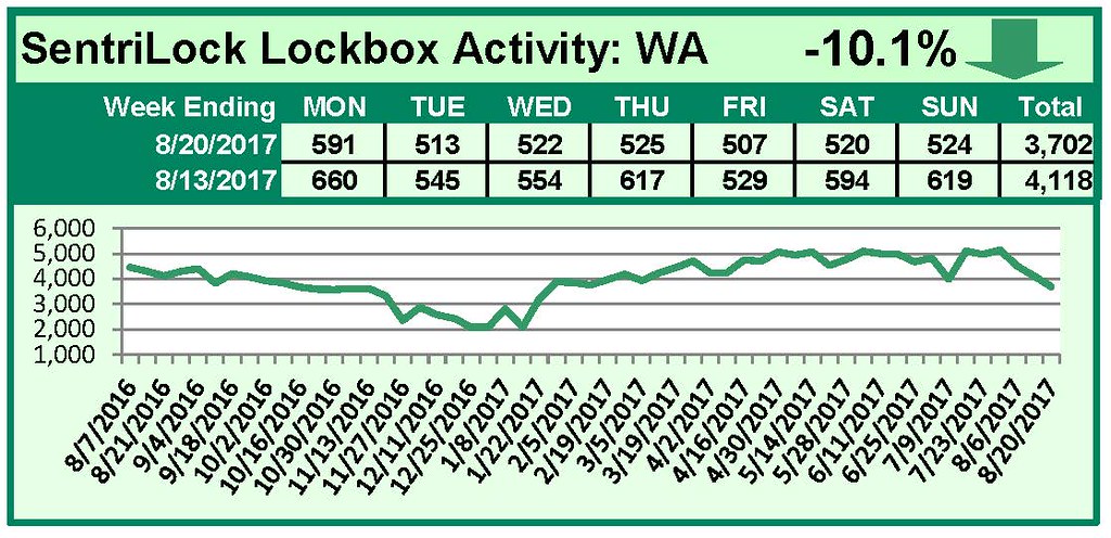 SentriLock Lockbox Activity August 14-20, 2017
