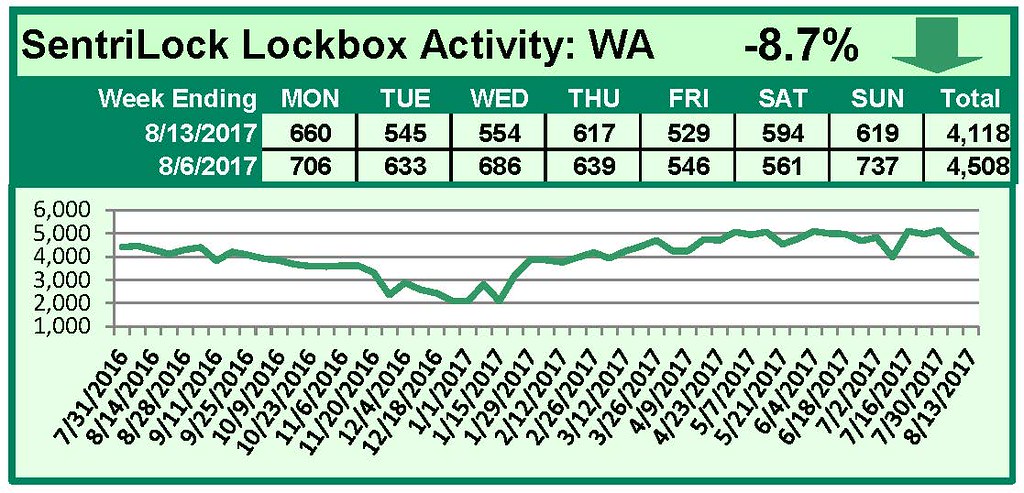 SentriLock Lockbox Activity August 7-13, 2017
