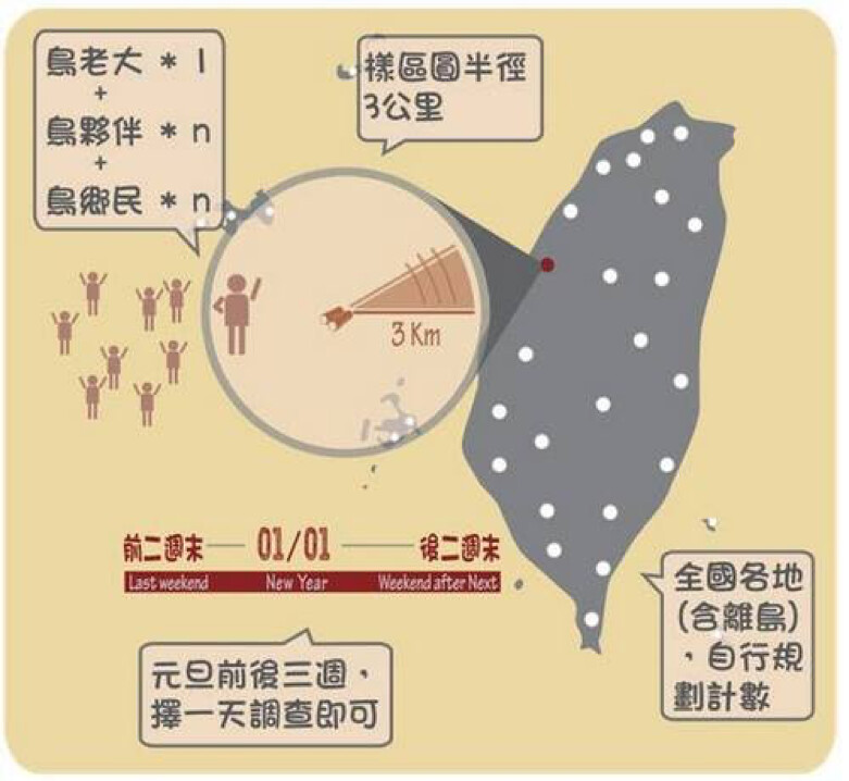 台灣鳥類監測與公民科學 2