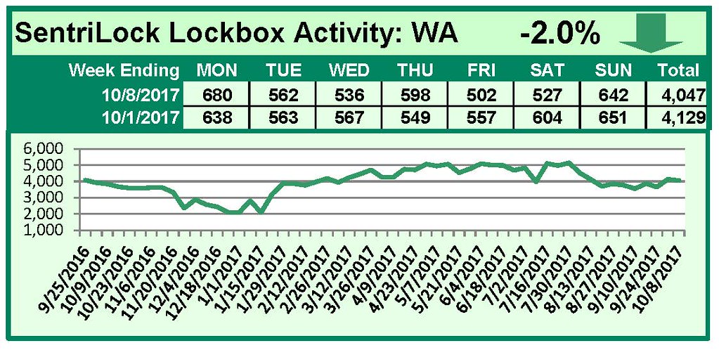 SentriLock Lockbox Activity October 2-8, 2017