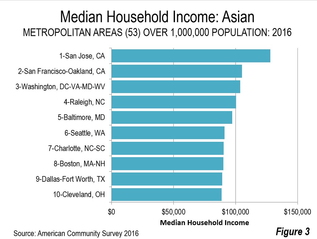 statistics Asian american income