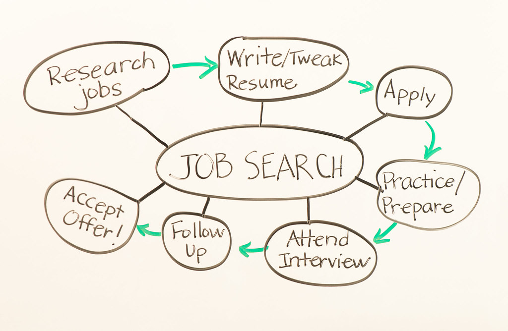 Image result for job search process