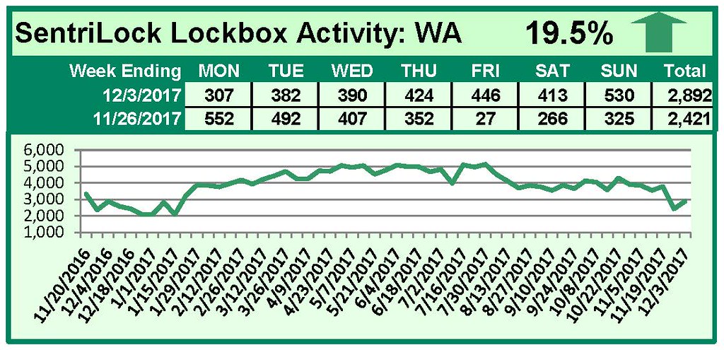 SentriLock Lockbox Activity November 27-December 3, 2017
